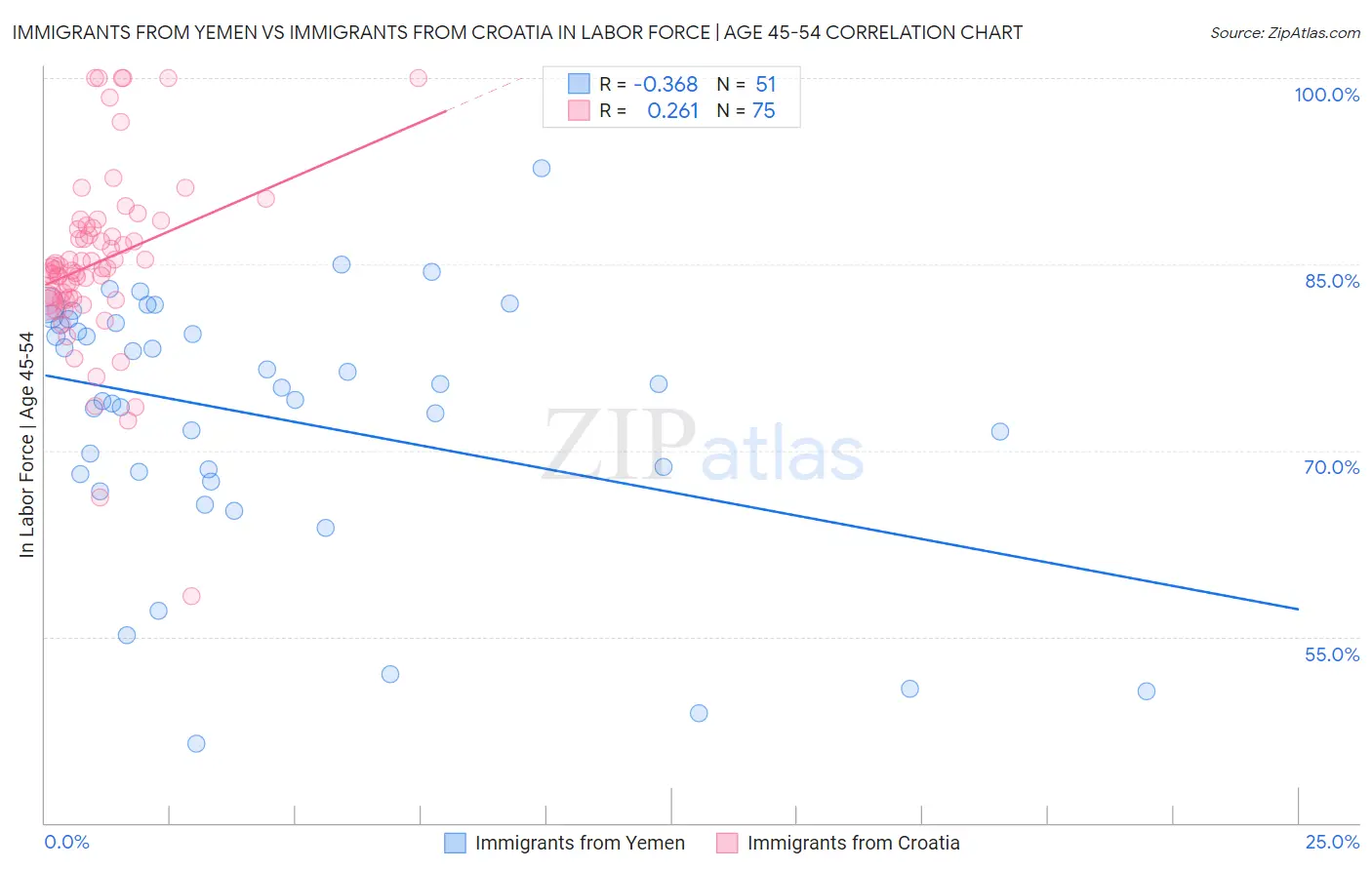 Immigrants from Yemen vs Immigrants from Croatia In Labor Force | Age 45-54