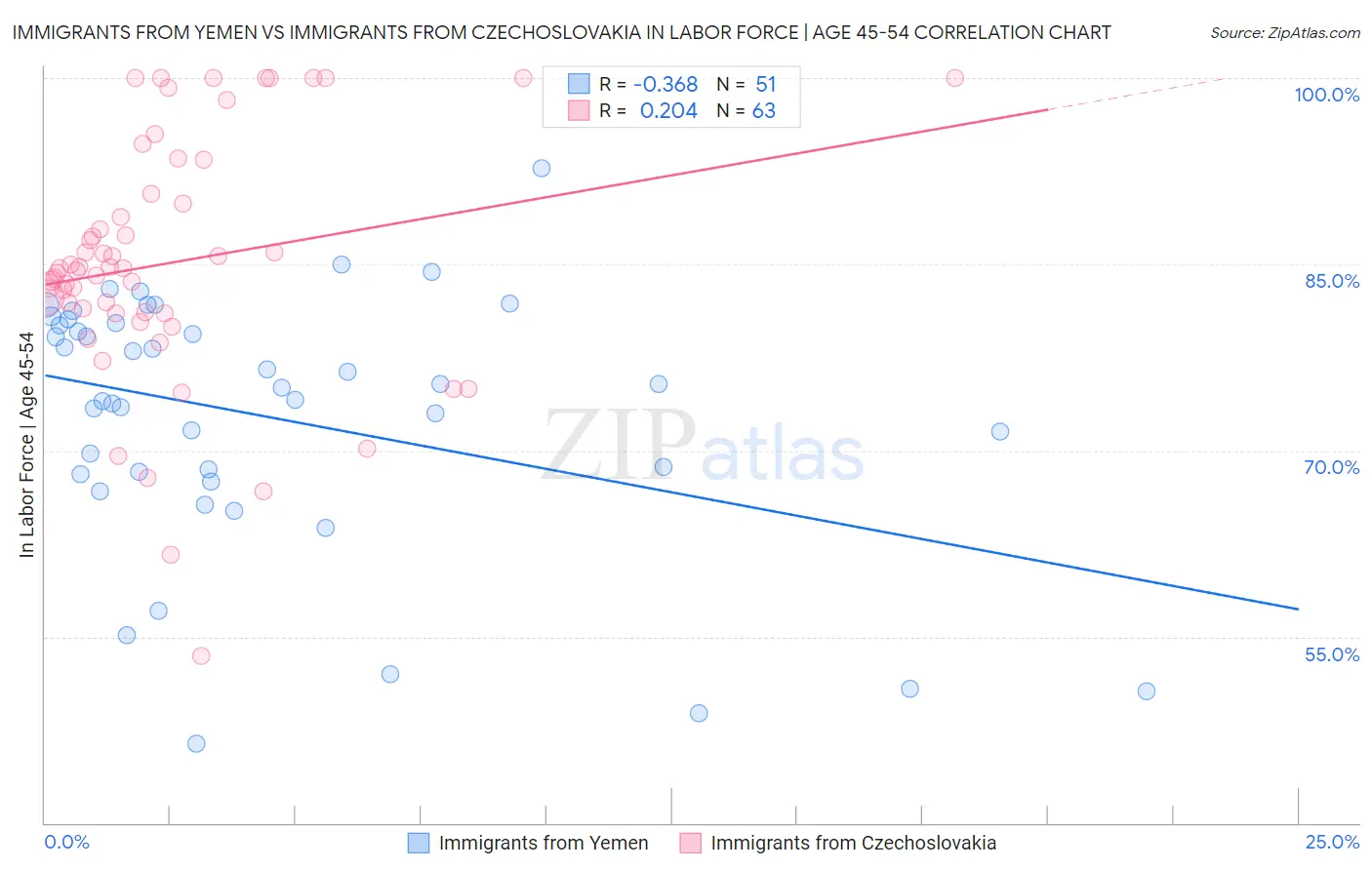 Immigrants from Yemen vs Immigrants from Czechoslovakia In Labor Force | Age 45-54