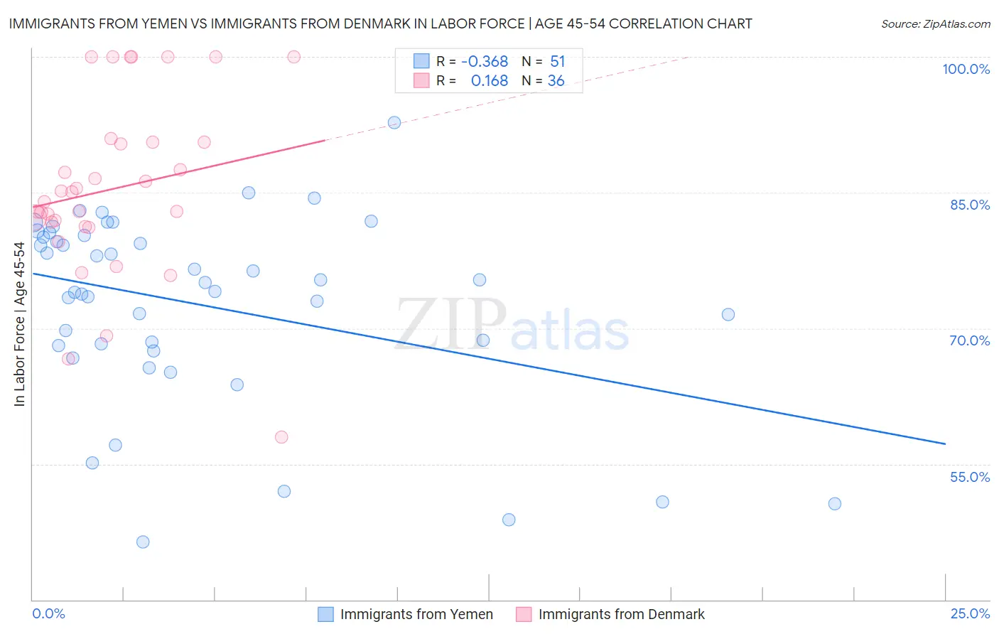 Immigrants from Yemen vs Immigrants from Denmark In Labor Force | Age 45-54