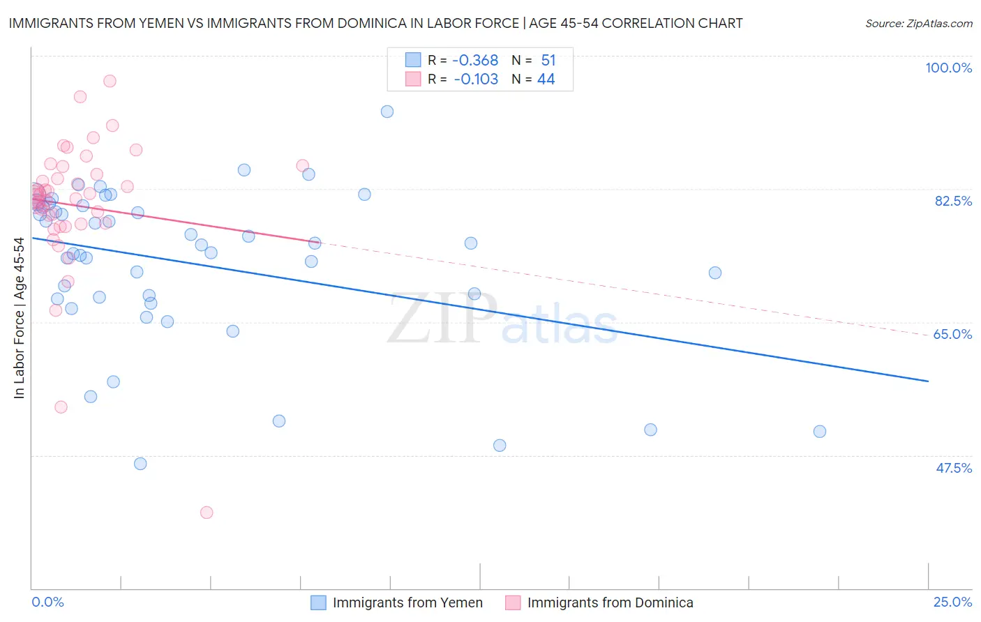 Immigrants from Yemen vs Immigrants from Dominica In Labor Force | Age 45-54