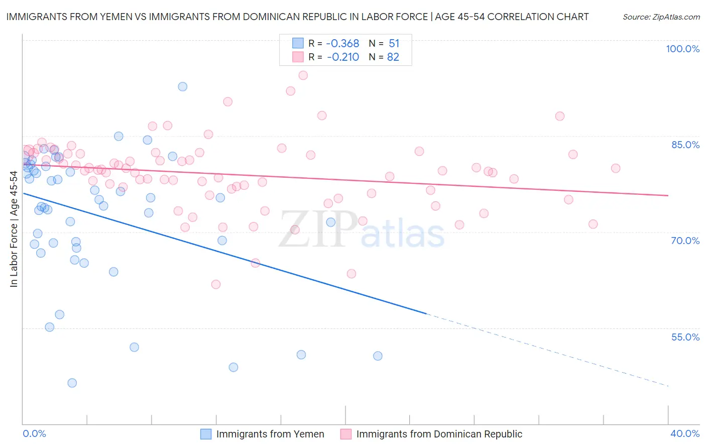 Immigrants from Yemen vs Immigrants from Dominican Republic In Labor Force | Age 45-54