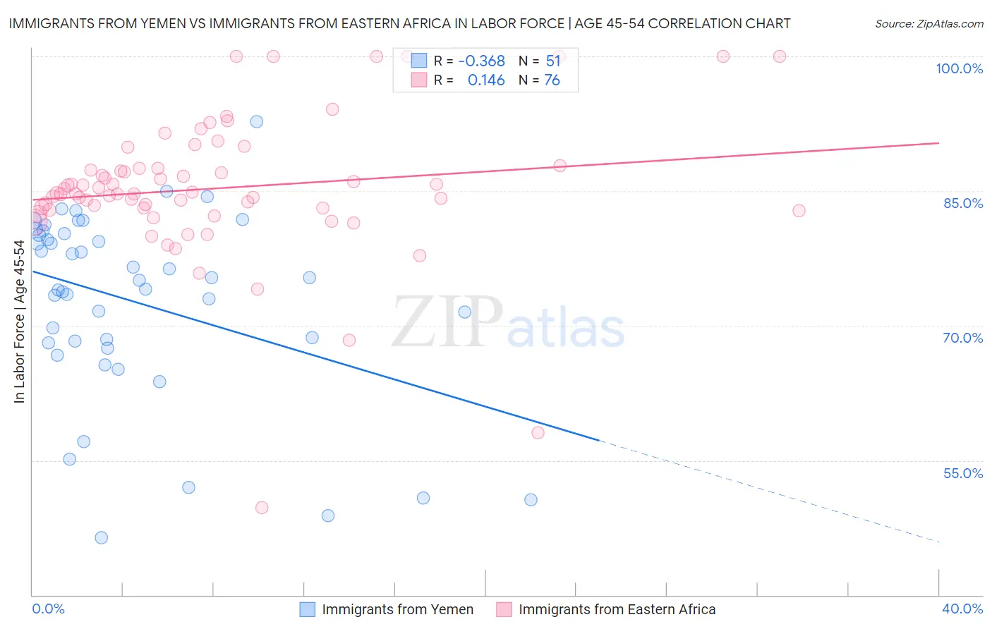 Immigrants from Yemen vs Immigrants from Eastern Africa In Labor Force | Age 45-54