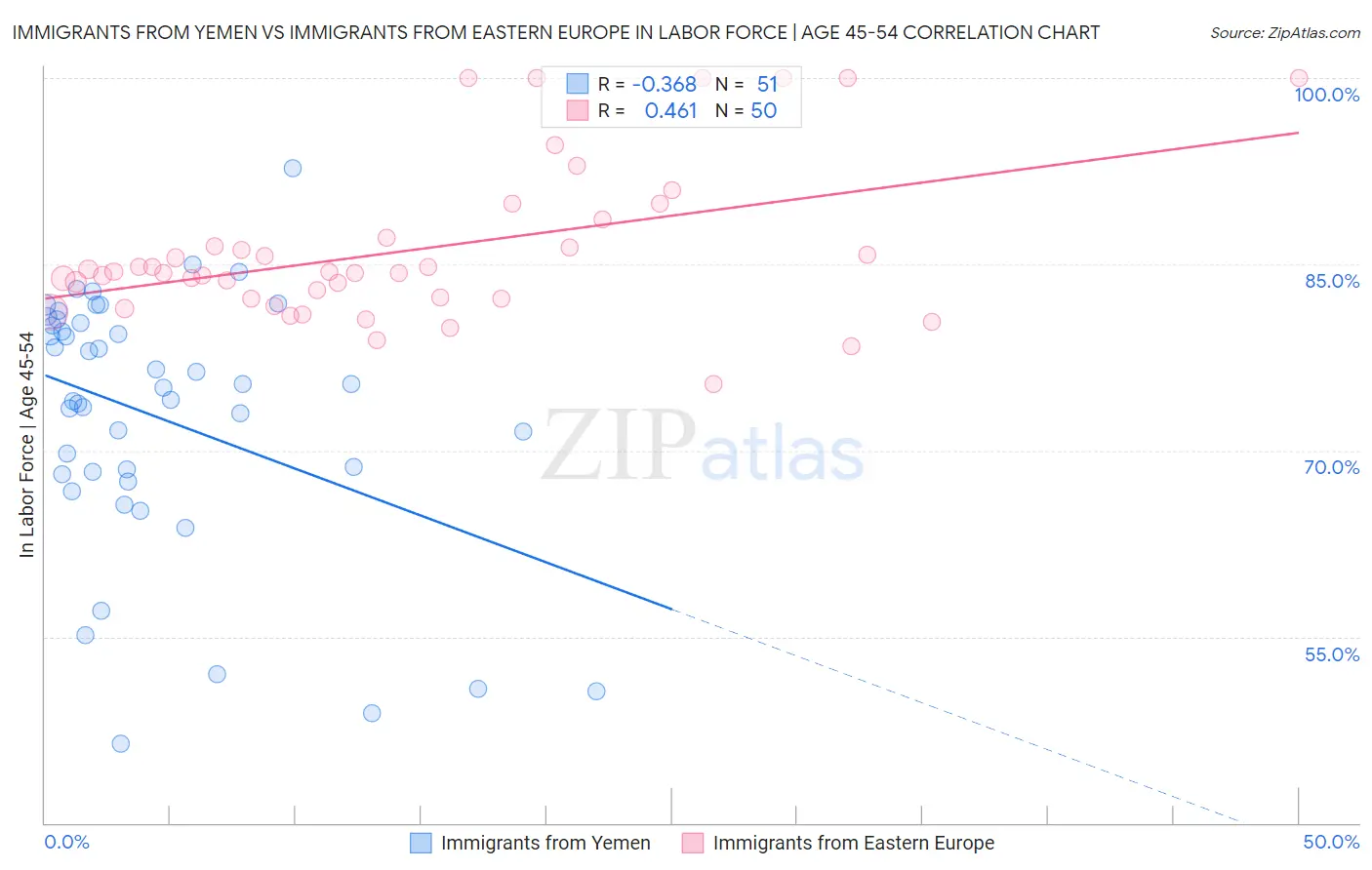 Immigrants from Yemen vs Immigrants from Eastern Europe In Labor Force | Age 45-54