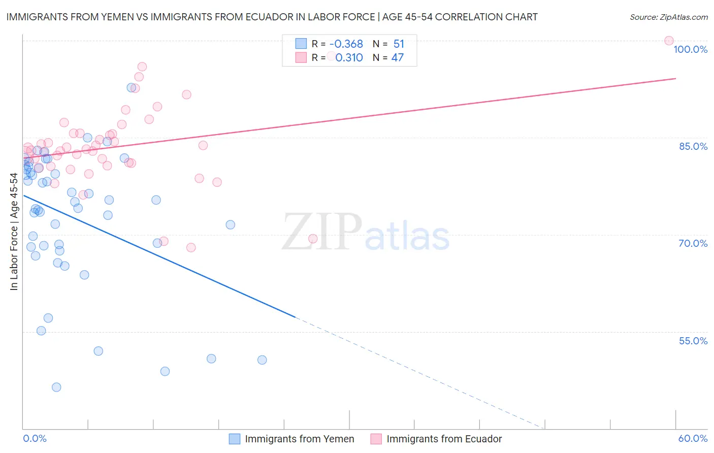 Immigrants from Yemen vs Immigrants from Ecuador In Labor Force | Age 45-54