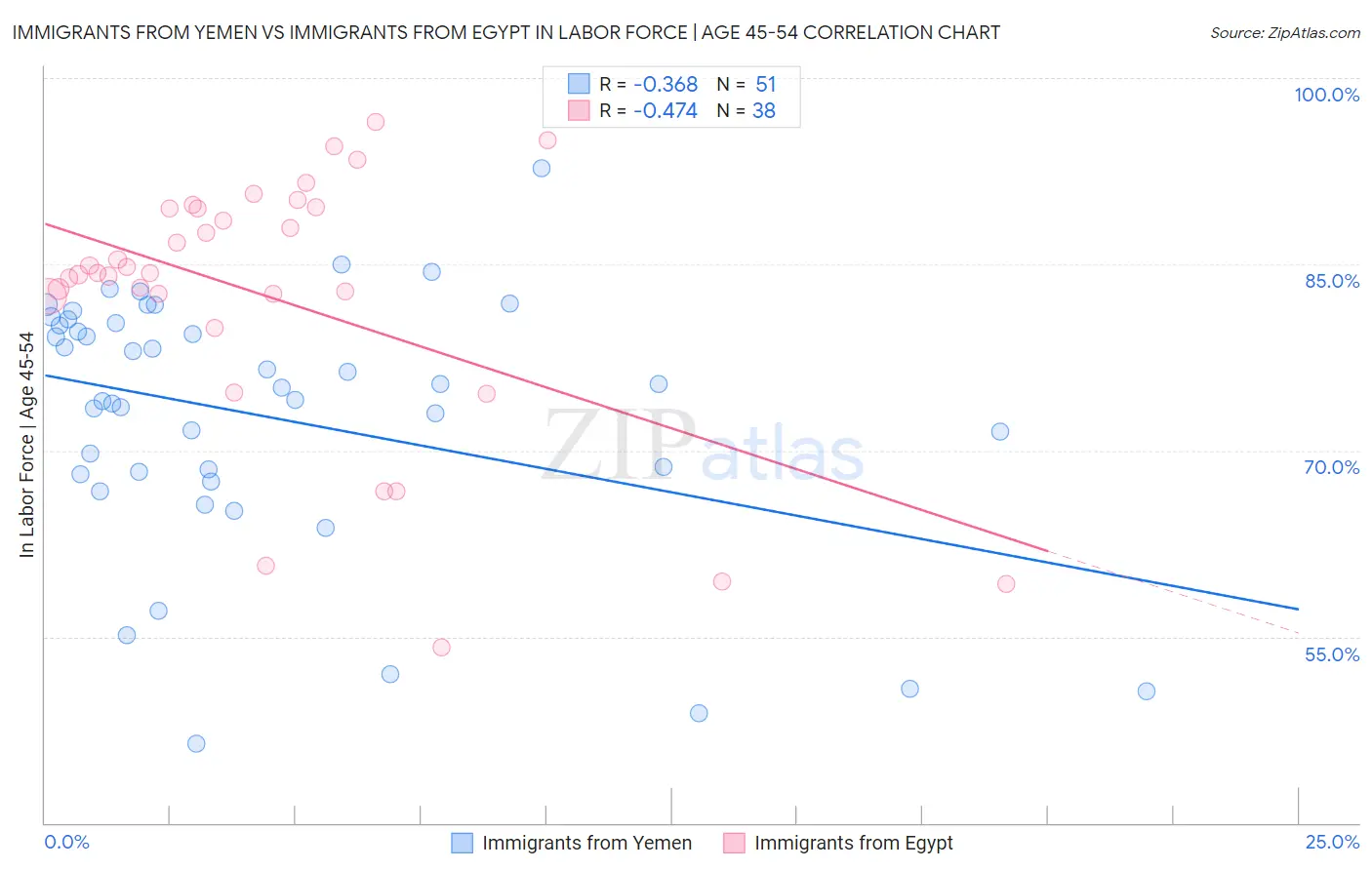 Immigrants from Yemen vs Immigrants from Egypt In Labor Force | Age 45-54