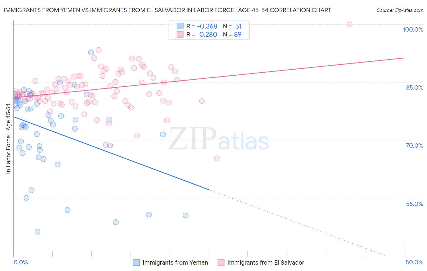 Immigrants from Yemen vs Immigrants from El Salvador In Labor Force | Age 45-54