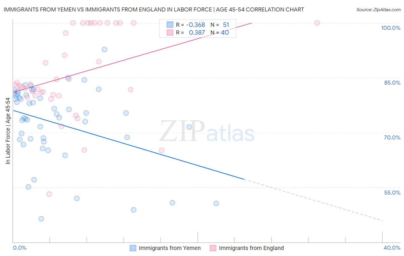 Immigrants from Yemen vs Immigrants from England In Labor Force | Age 45-54