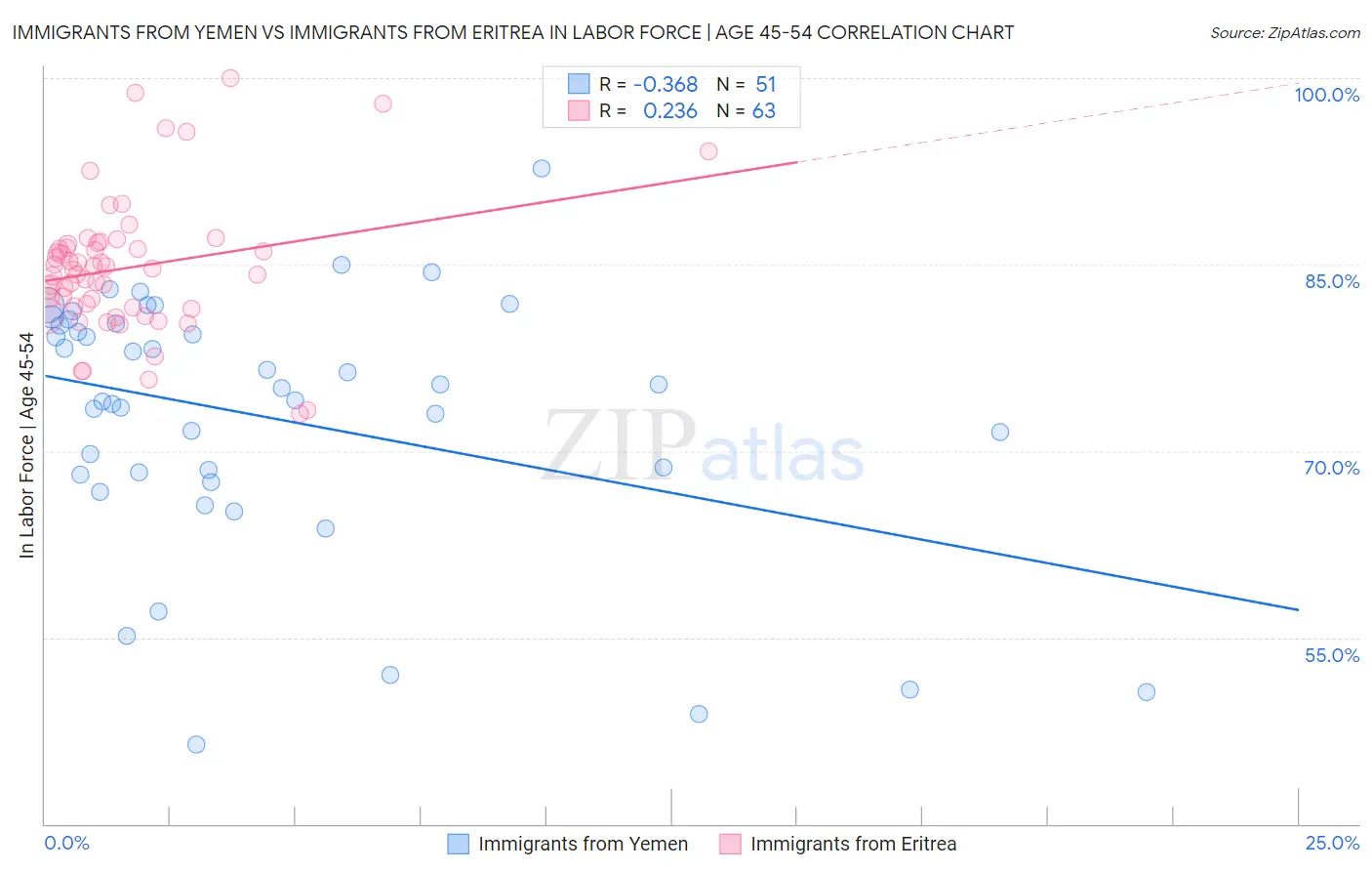 Immigrants from Yemen vs Immigrants from Eritrea In Labor Force | Age 45-54