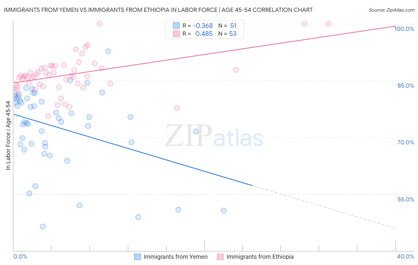 Immigrants from Yemen vs Immigrants from Ethiopia In Labor Force | Age 45-54