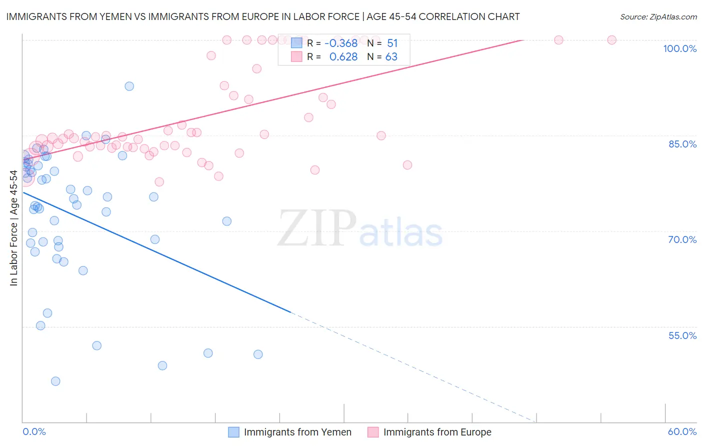 Immigrants from Yemen vs Immigrants from Europe In Labor Force | Age 45-54