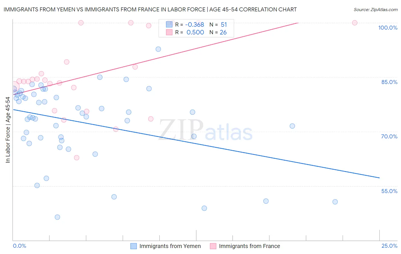Immigrants from Yemen vs Immigrants from France In Labor Force | Age 45-54