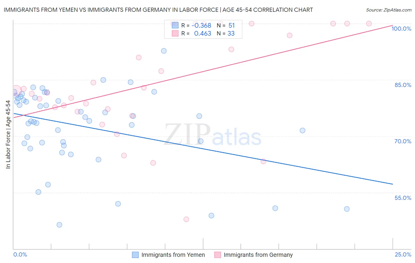 Immigrants from Yemen vs Immigrants from Germany In Labor Force | Age 45-54