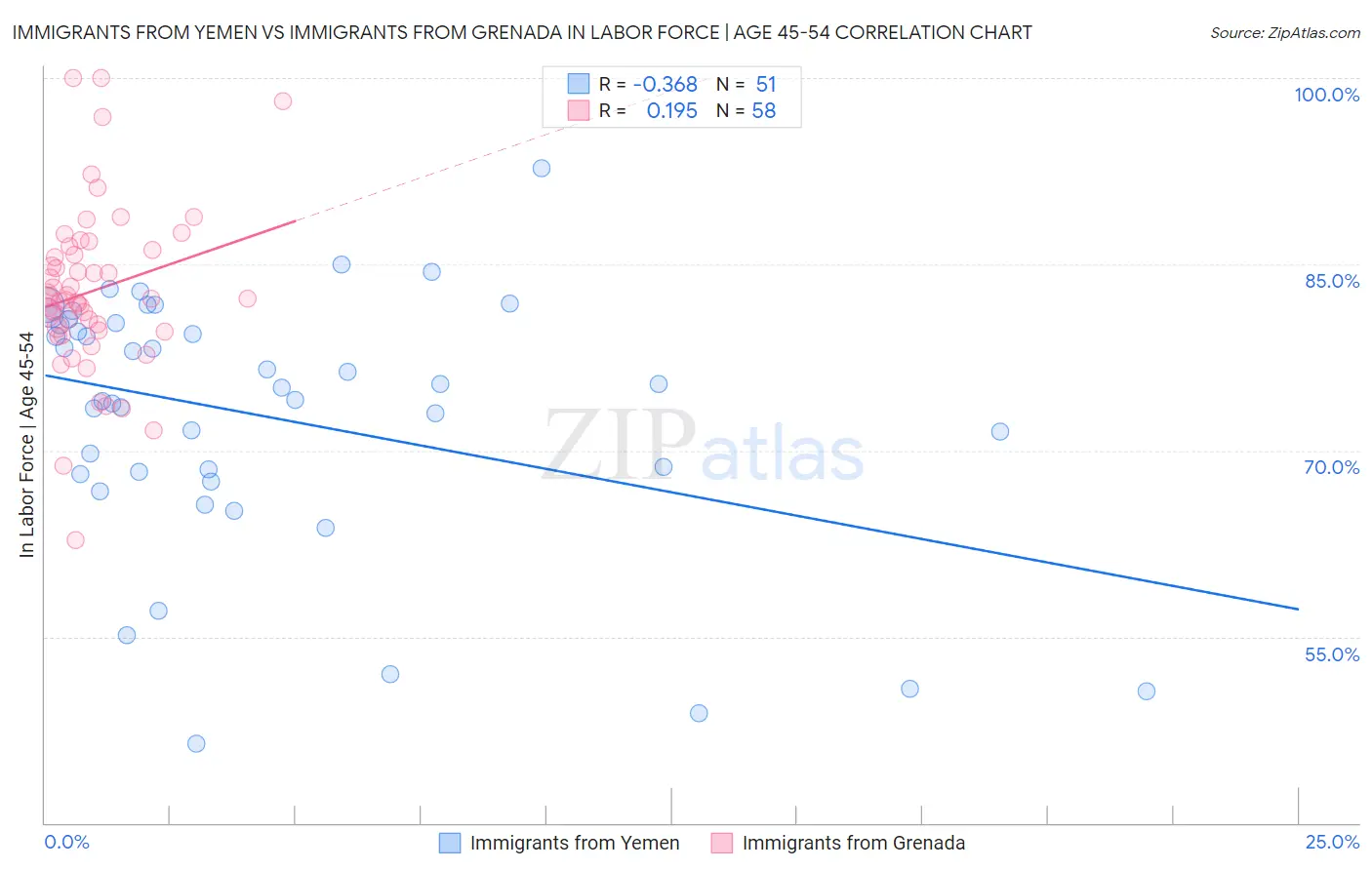 Immigrants from Yemen vs Immigrants from Grenada In Labor Force | Age 45-54