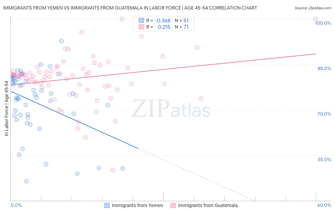 Immigrants from Yemen vs Immigrants from Guatemala In Labor Force | Age 45-54