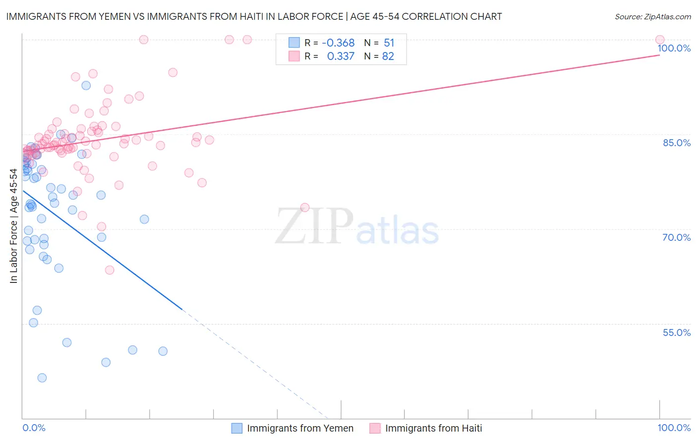 Immigrants from Yemen vs Immigrants from Haiti In Labor Force | Age 45-54