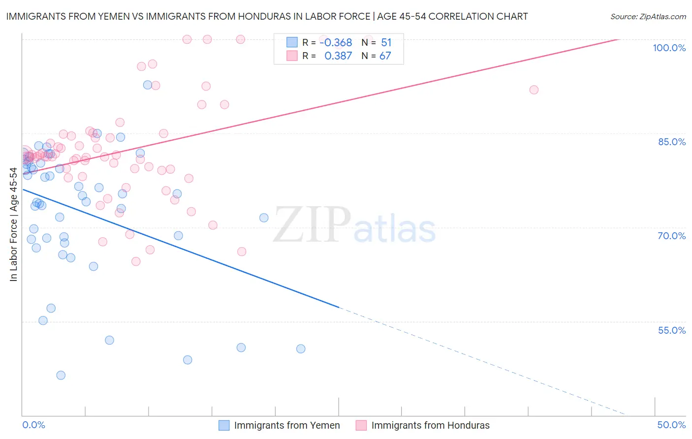Immigrants from Yemen vs Immigrants from Honduras In Labor Force | Age 45-54