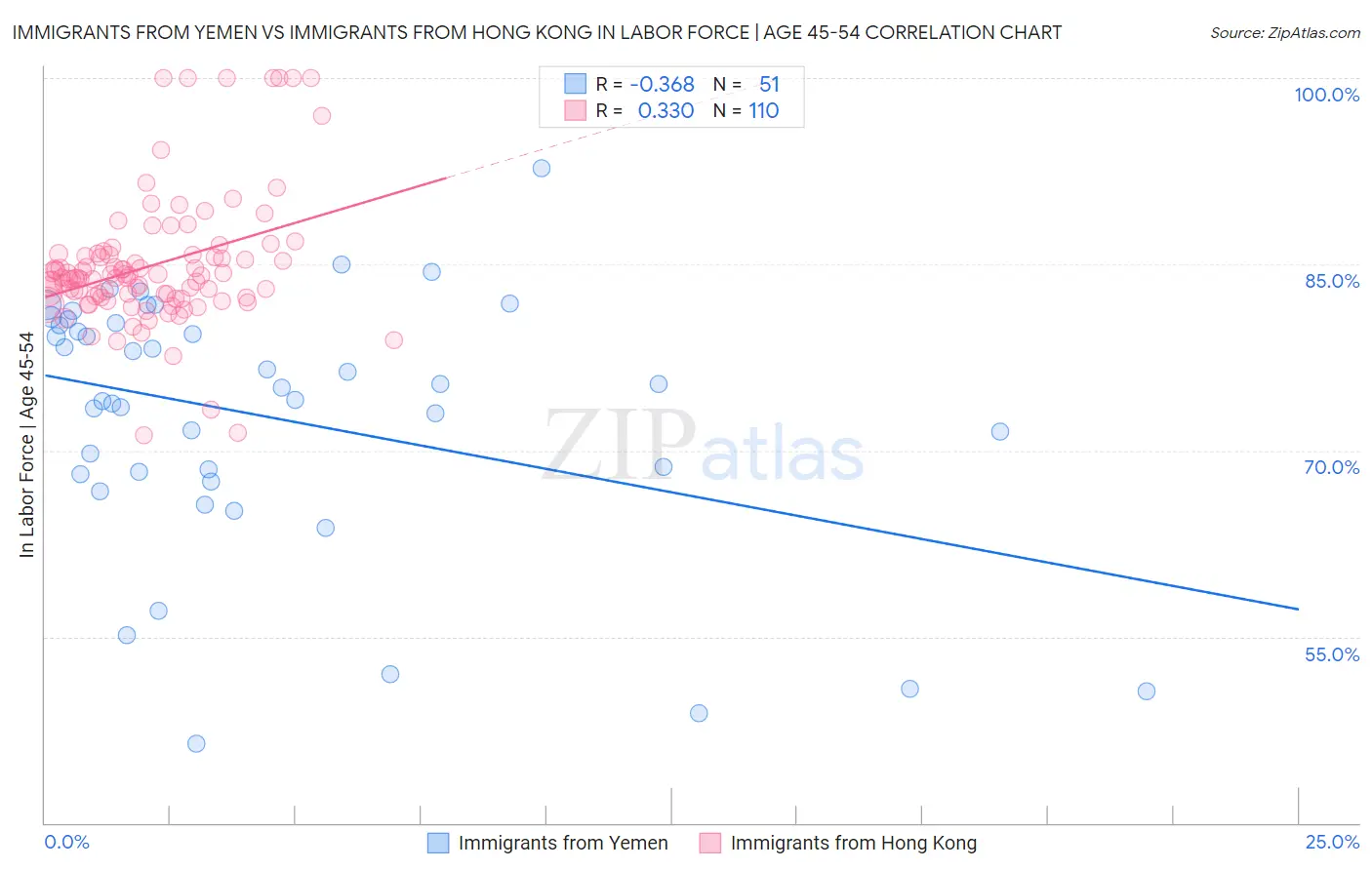 Immigrants from Yemen vs Immigrants from Hong Kong In Labor Force | Age 45-54