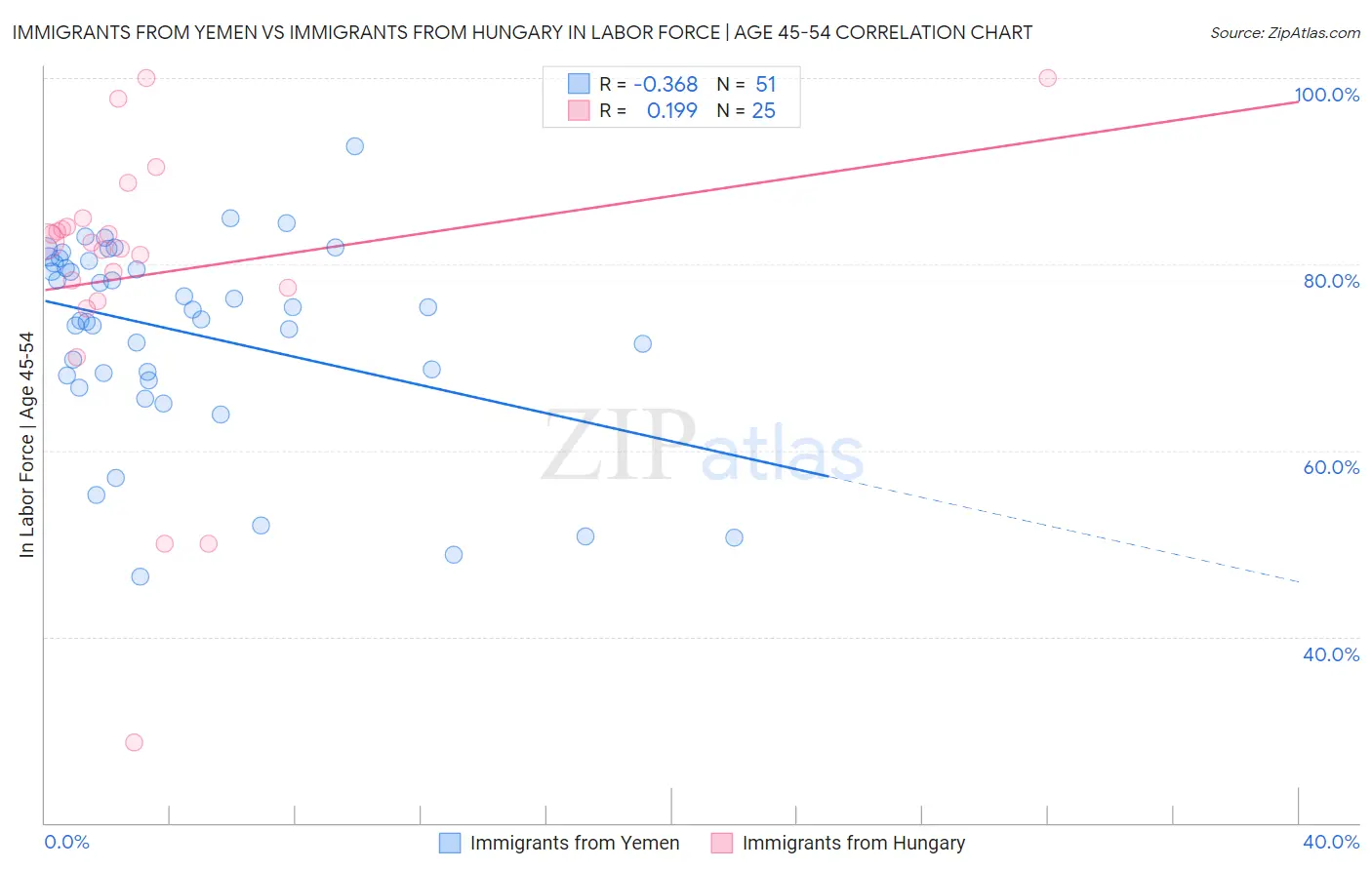 Immigrants from Yemen vs Immigrants from Hungary In Labor Force | Age 45-54