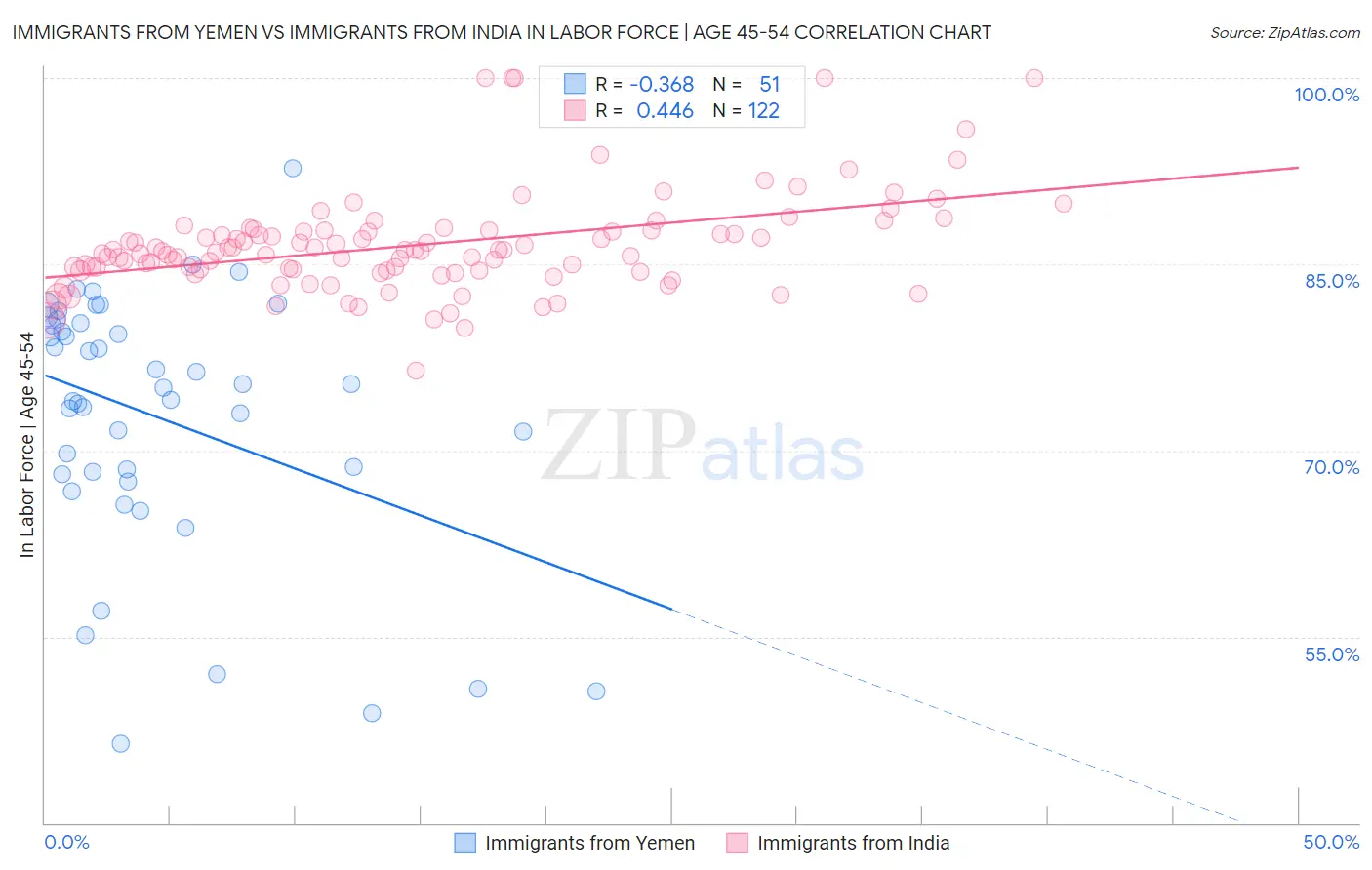 Immigrants from Yemen vs Immigrants from India In Labor Force | Age 45-54