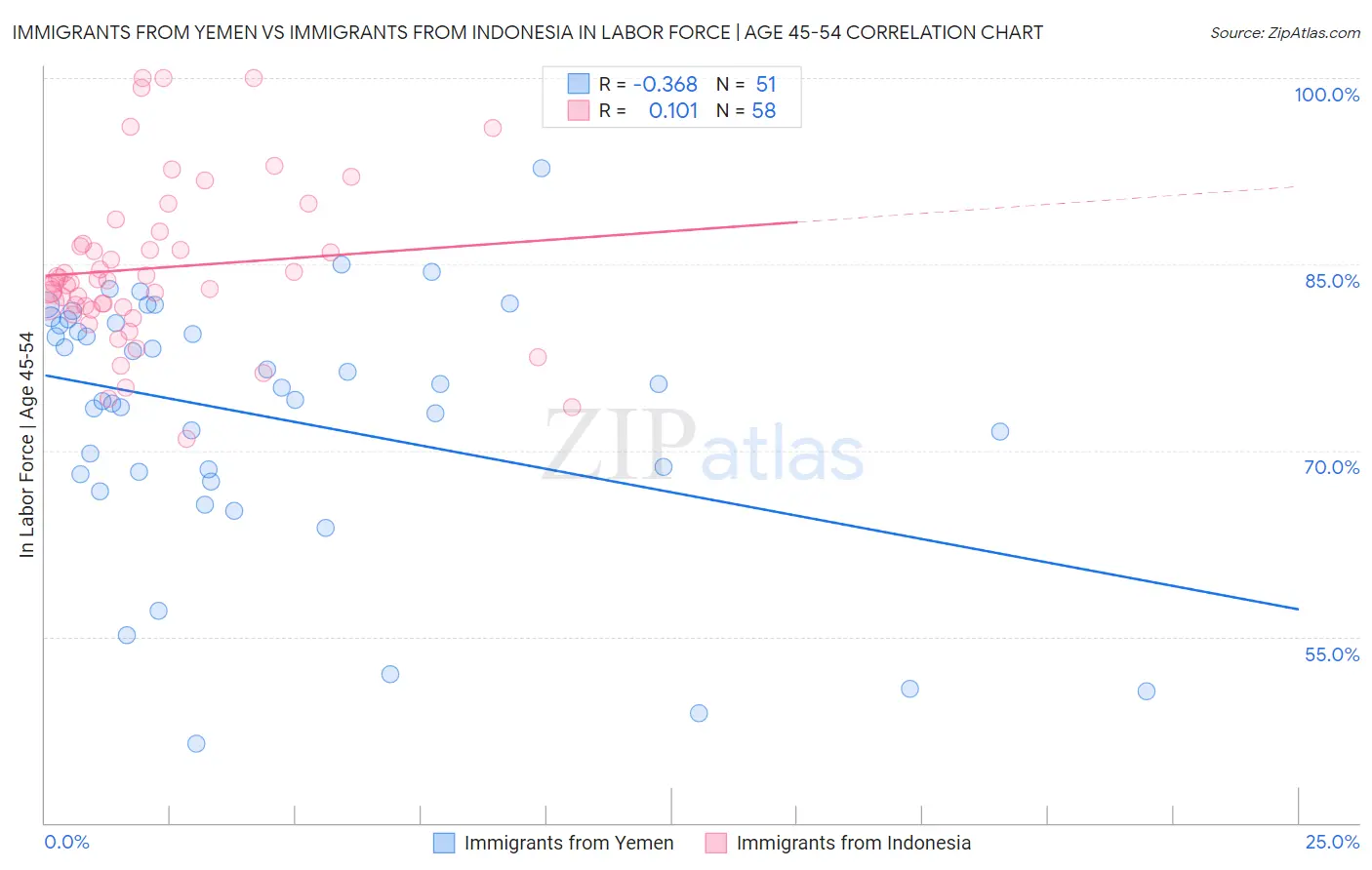 Immigrants from Yemen vs Immigrants from Indonesia In Labor Force | Age 45-54