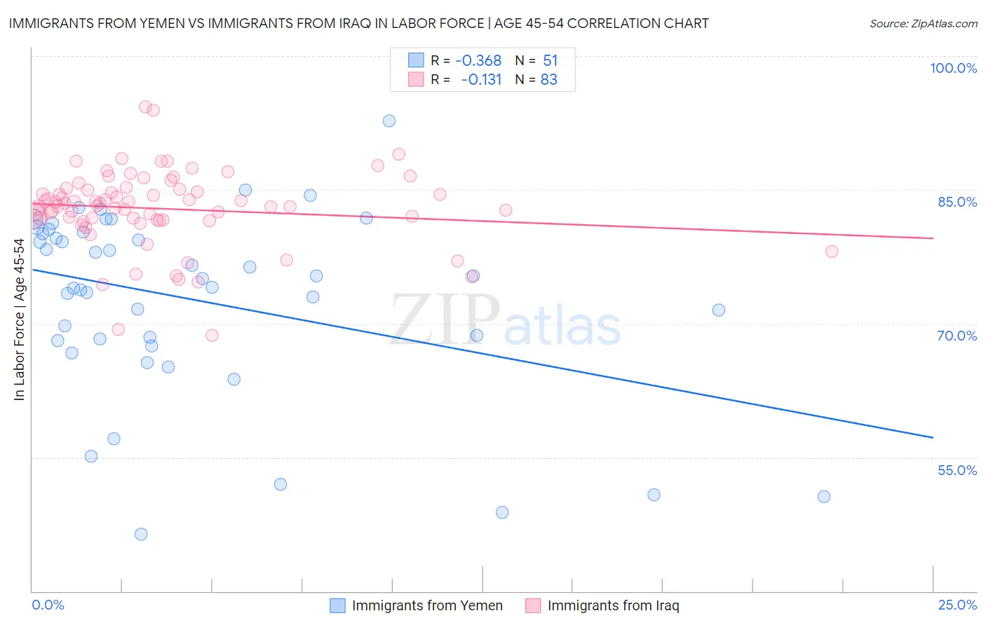 Immigrants from Yemen vs Immigrants from Iraq In Labor Force | Age 45-54