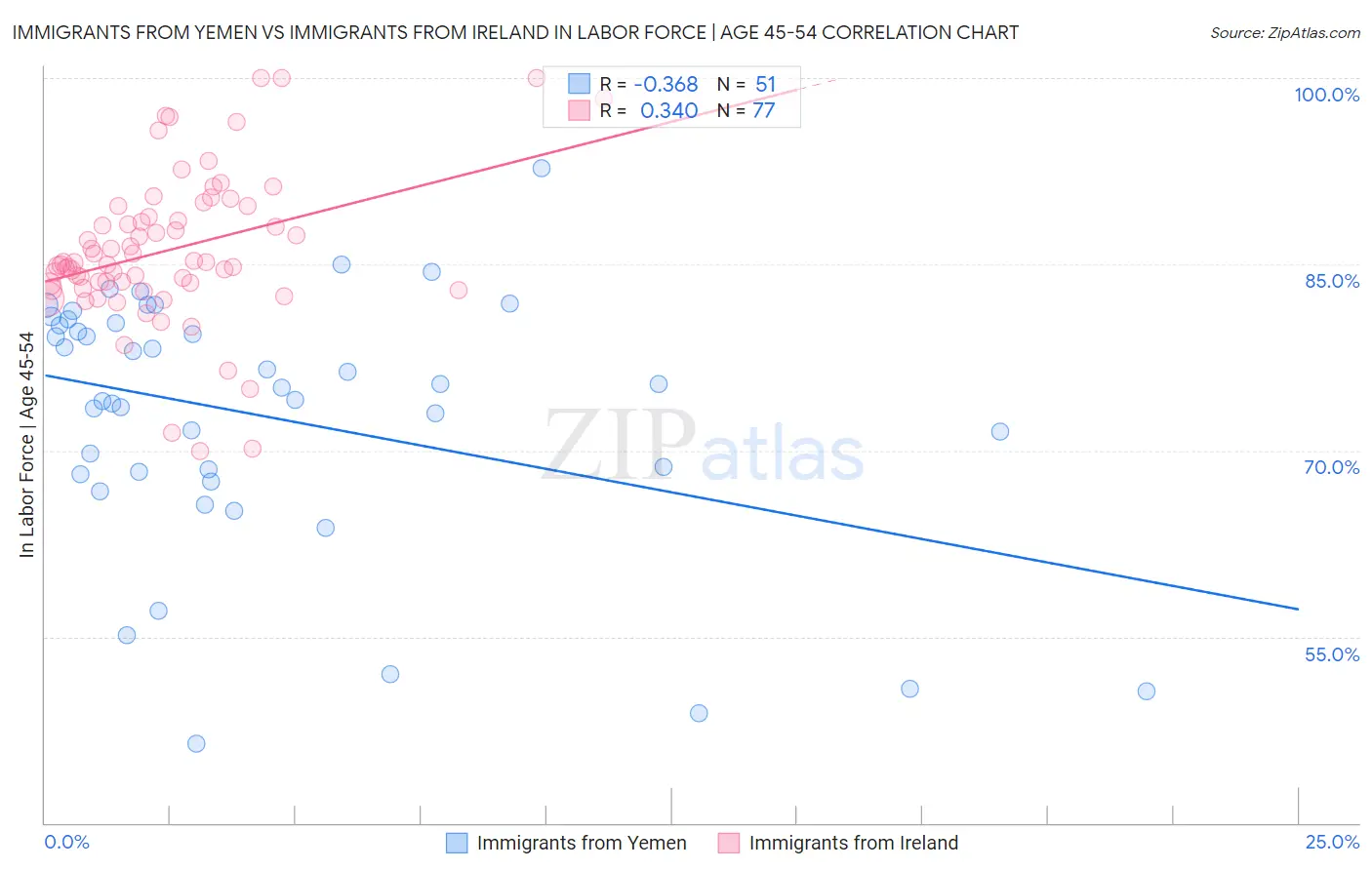 Immigrants from Yemen vs Immigrants from Ireland In Labor Force | Age 45-54