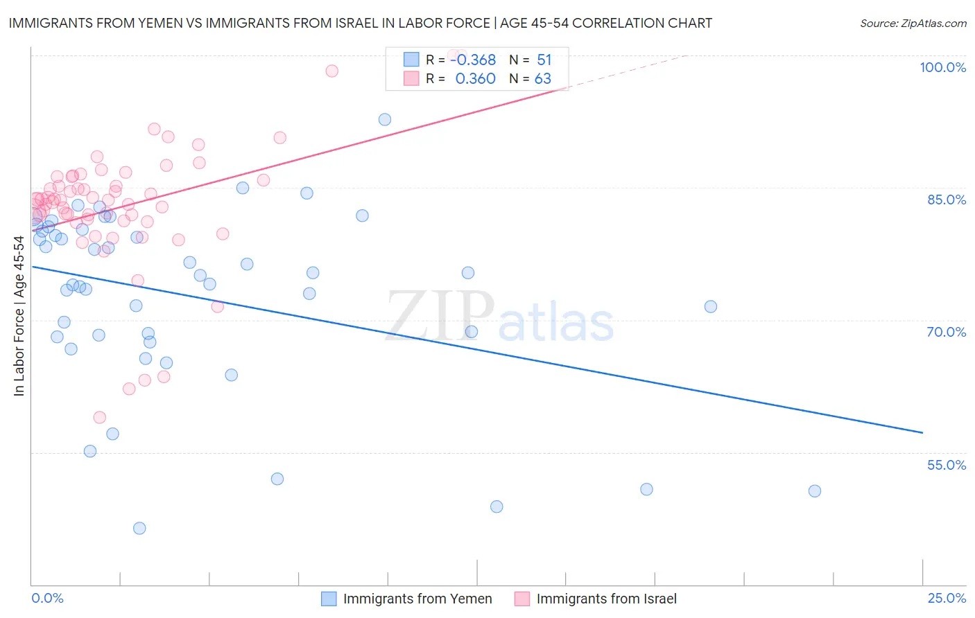 Immigrants from Yemen vs Immigrants from Israel In Labor Force | Age 45-54