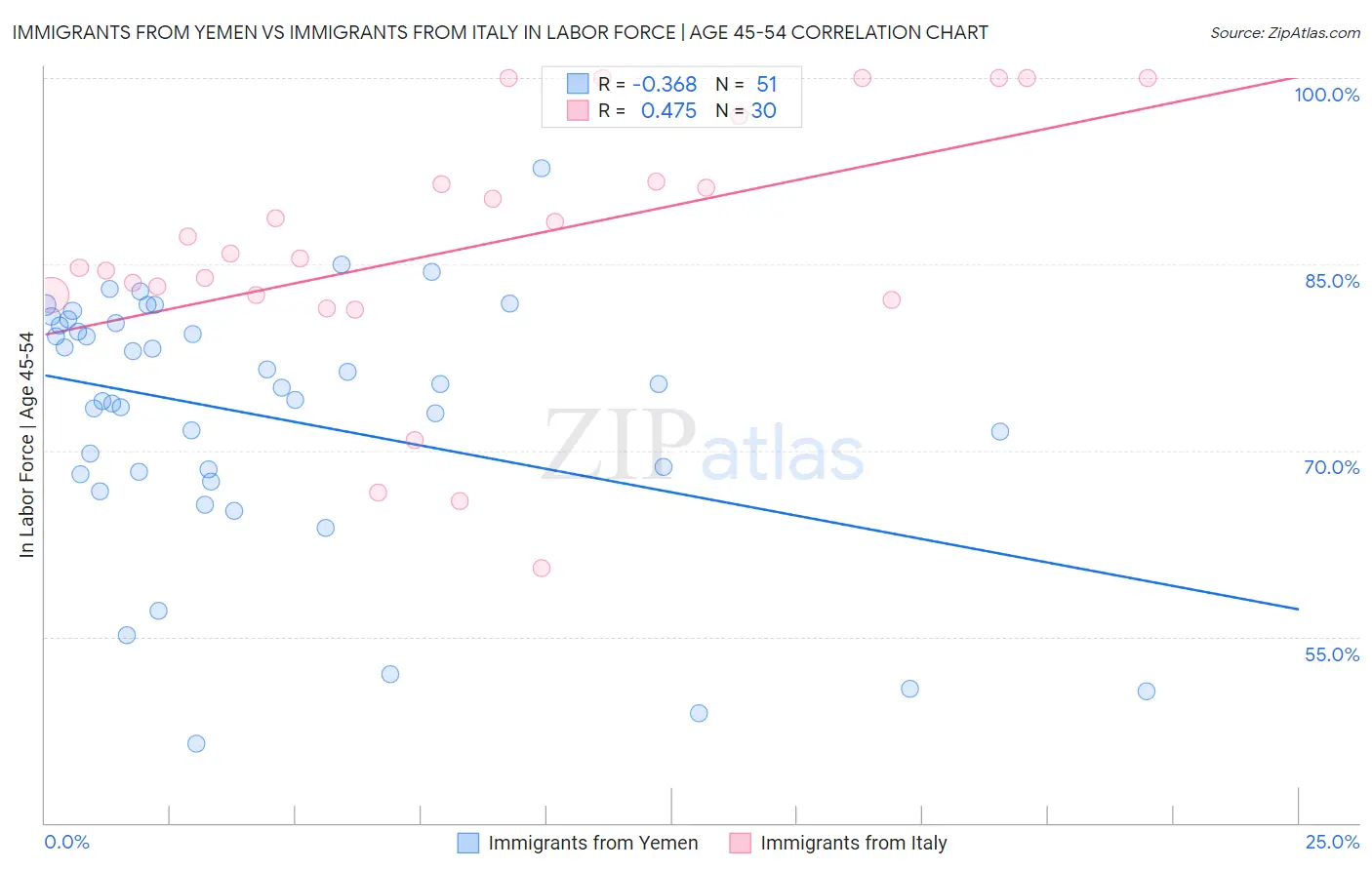 Immigrants from Yemen vs Immigrants from Italy In Labor Force | Age 45-54