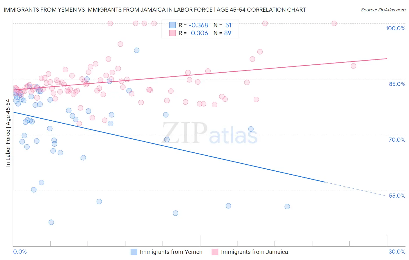 Immigrants from Yemen vs Immigrants from Jamaica In Labor Force | Age 45-54