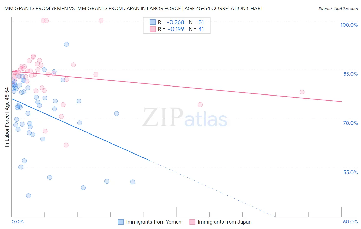 Immigrants from Yemen vs Immigrants from Japan In Labor Force | Age 45-54