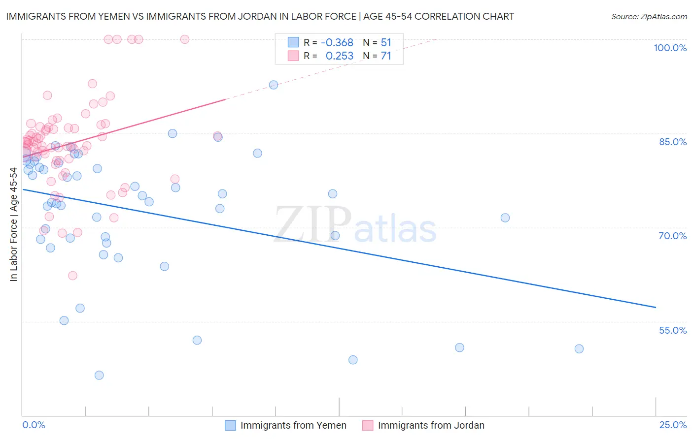 Immigrants from Yemen vs Immigrants from Jordan In Labor Force | Age 45-54