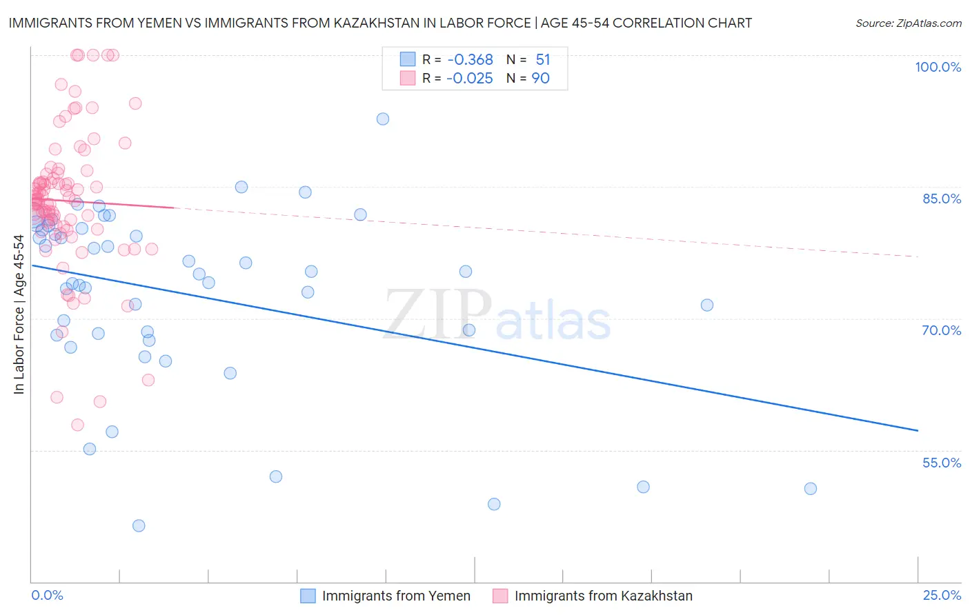 Immigrants from Yemen vs Immigrants from Kazakhstan In Labor Force | Age 45-54