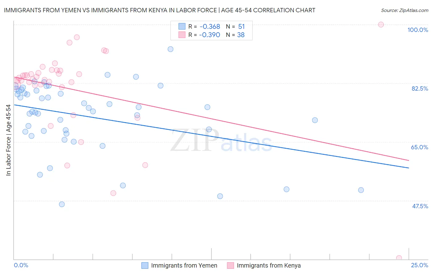 Immigrants from Yemen vs Immigrants from Kenya In Labor Force | Age 45-54