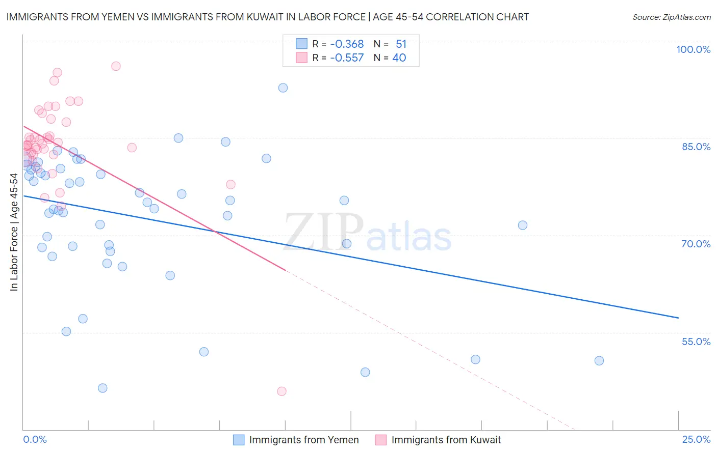 Immigrants from Yemen vs Immigrants from Kuwait In Labor Force | Age 45-54