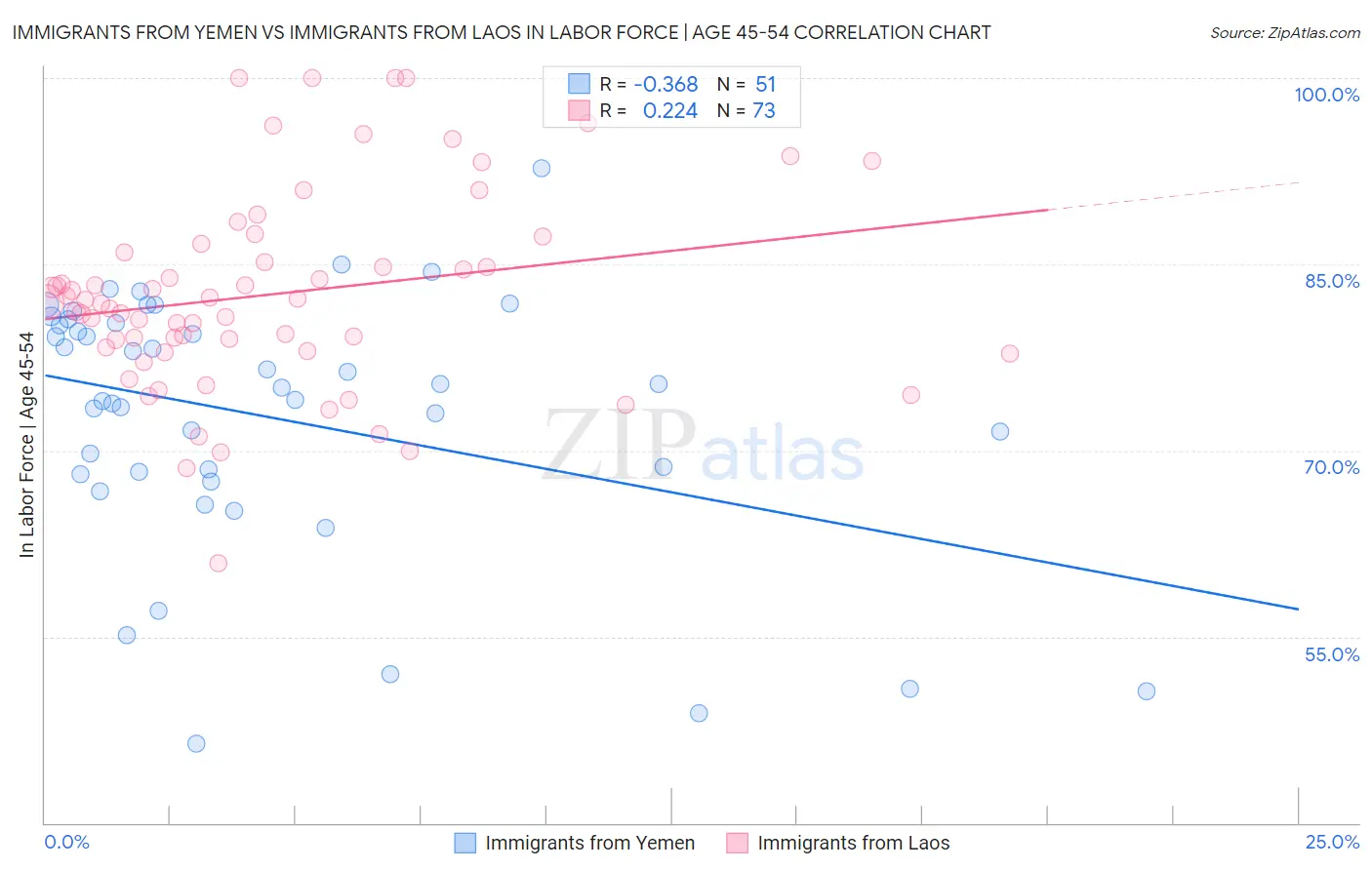 Immigrants from Yemen vs Immigrants from Laos In Labor Force | Age 45-54