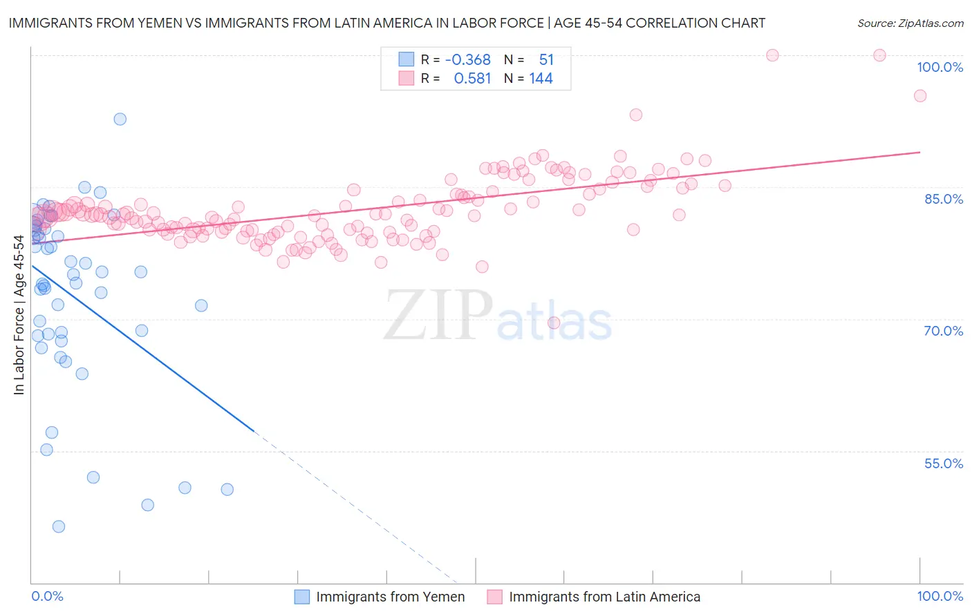 Immigrants from Yemen vs Immigrants from Latin America In Labor Force | Age 45-54