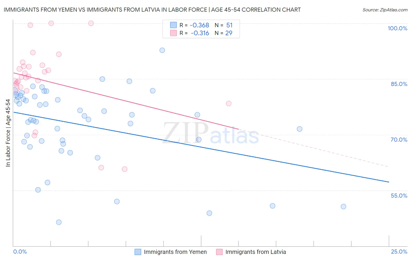 Immigrants from Yemen vs Immigrants from Latvia In Labor Force | Age 45-54