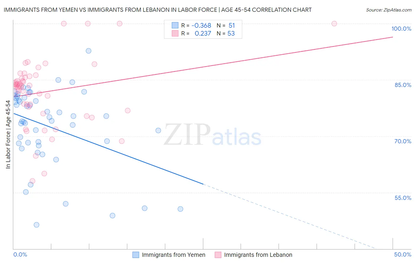 Immigrants from Yemen vs Immigrants from Lebanon In Labor Force | Age 45-54