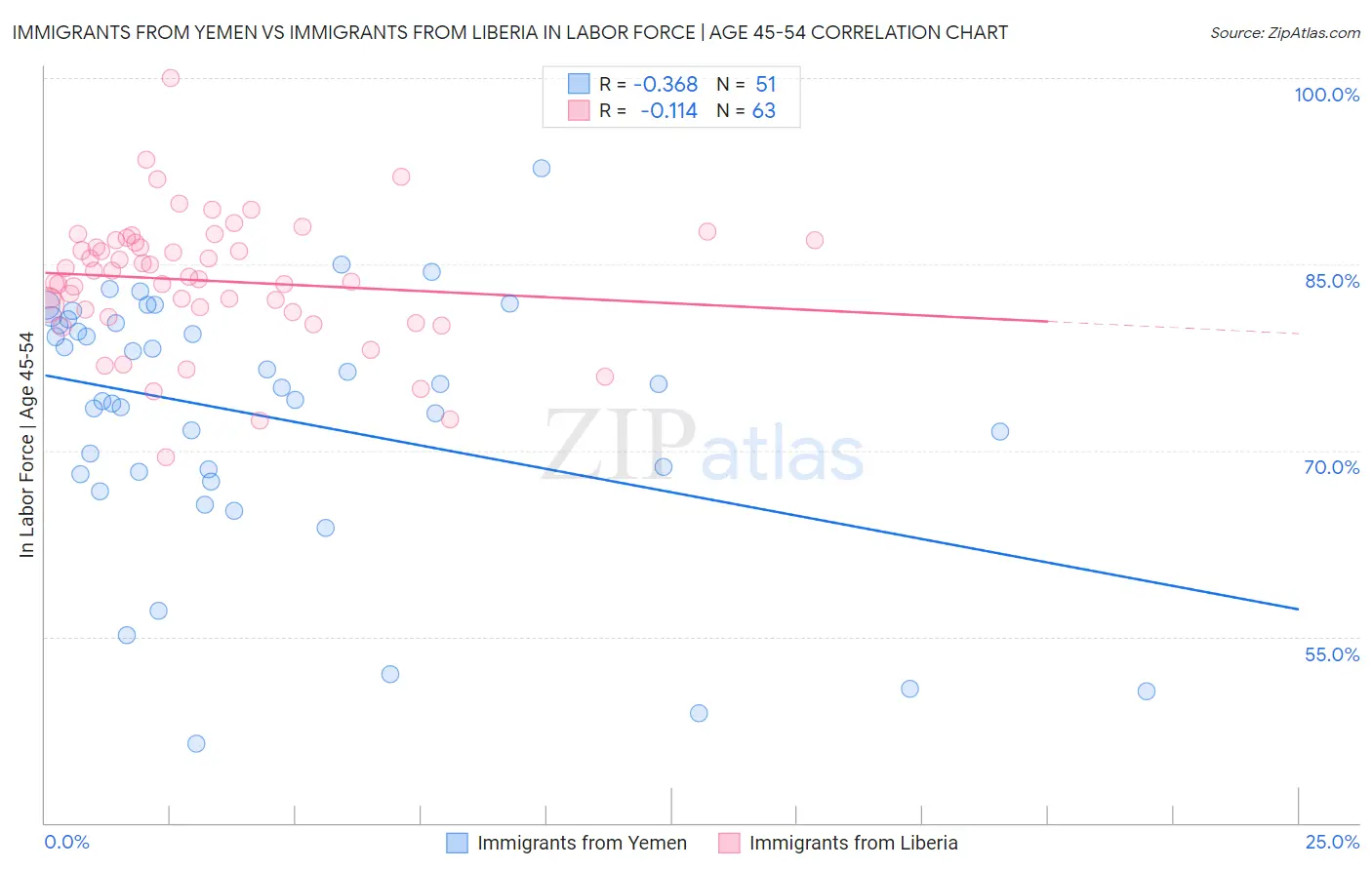 Immigrants from Yemen vs Immigrants from Liberia In Labor Force | Age 45-54