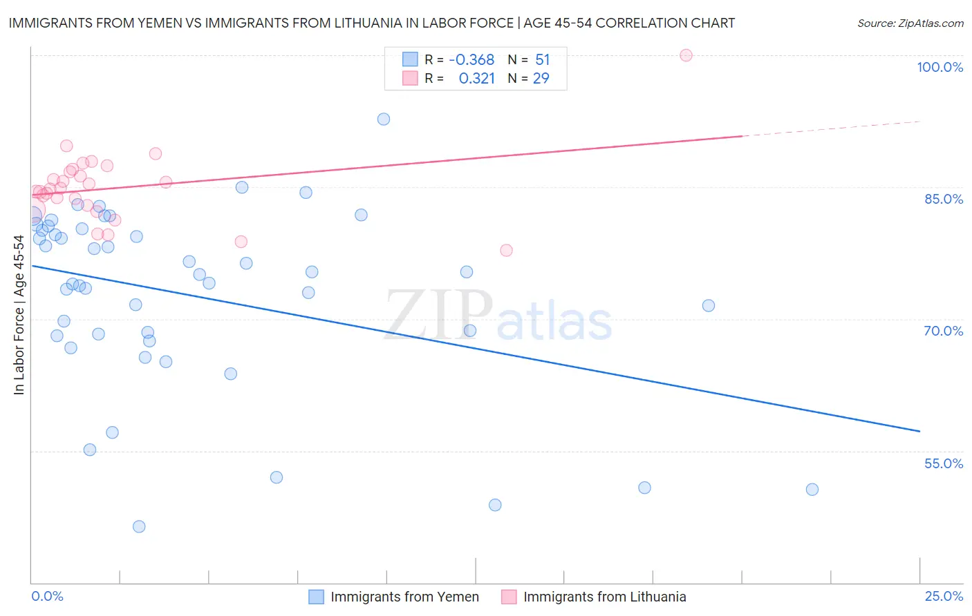Immigrants from Yemen vs Immigrants from Lithuania In Labor Force | Age 45-54