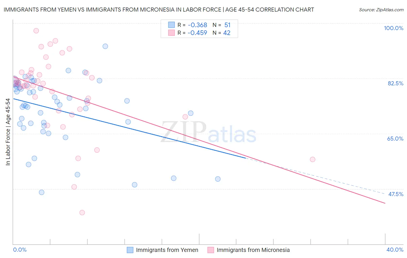 Immigrants from Yemen vs Immigrants from Micronesia In Labor Force | Age 45-54
