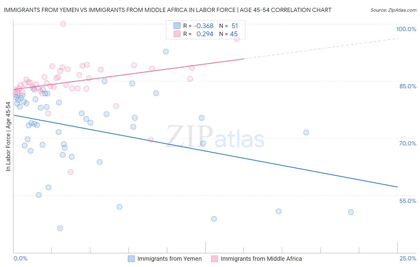 Immigrants from Yemen vs Immigrants from Middle Africa In Labor Force | Age 45-54
