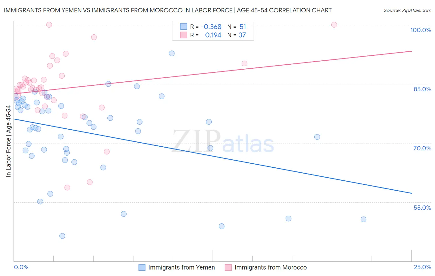 Immigrants from Yemen vs Immigrants from Morocco In Labor Force | Age 45-54