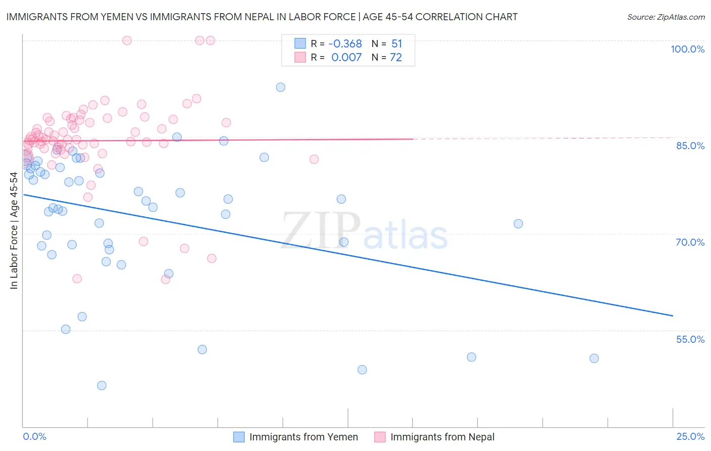 Immigrants from Yemen vs Immigrants from Nepal In Labor Force | Age 45-54