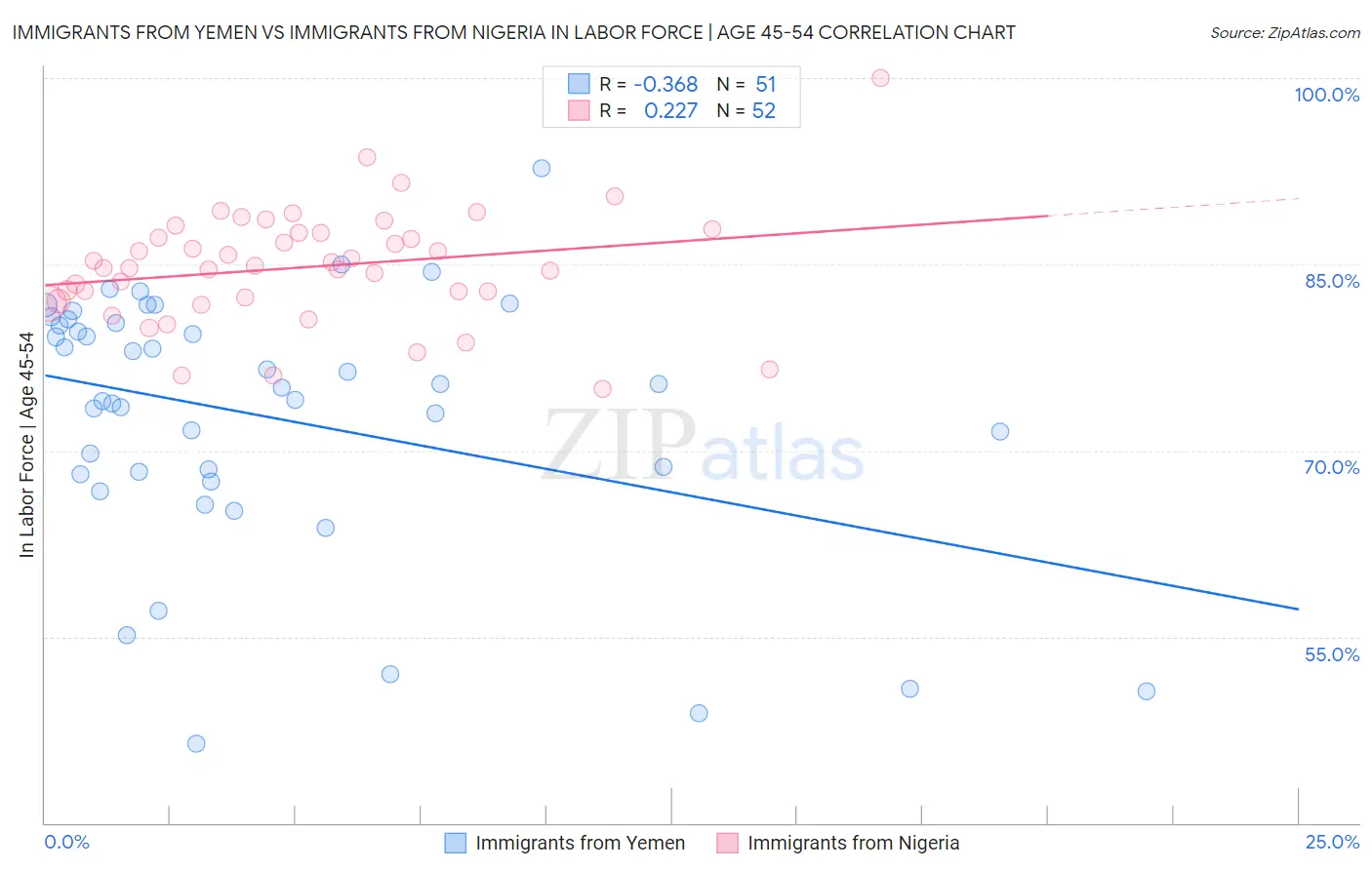 Immigrants from Yemen vs Immigrants from Nigeria In Labor Force | Age 45-54