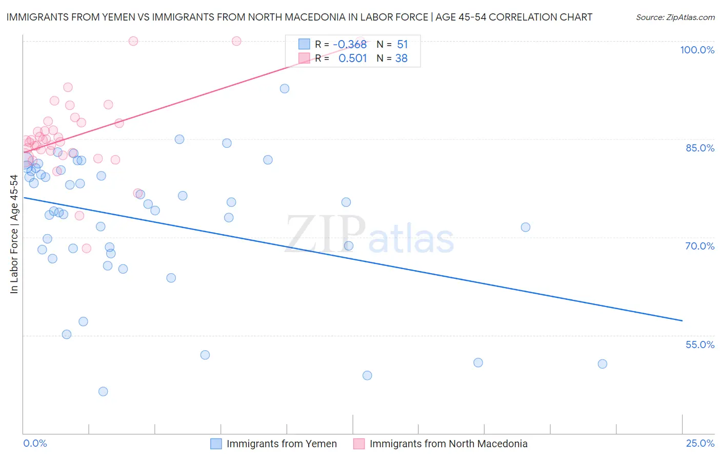 Immigrants from Yemen vs Immigrants from North Macedonia In Labor Force | Age 45-54
