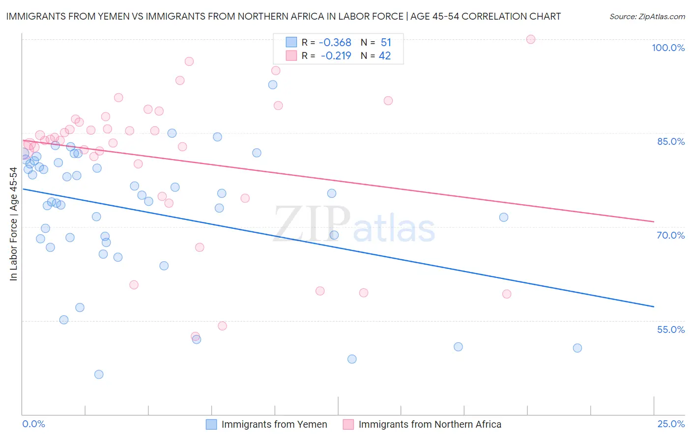 Immigrants from Yemen vs Immigrants from Northern Africa In Labor Force | Age 45-54