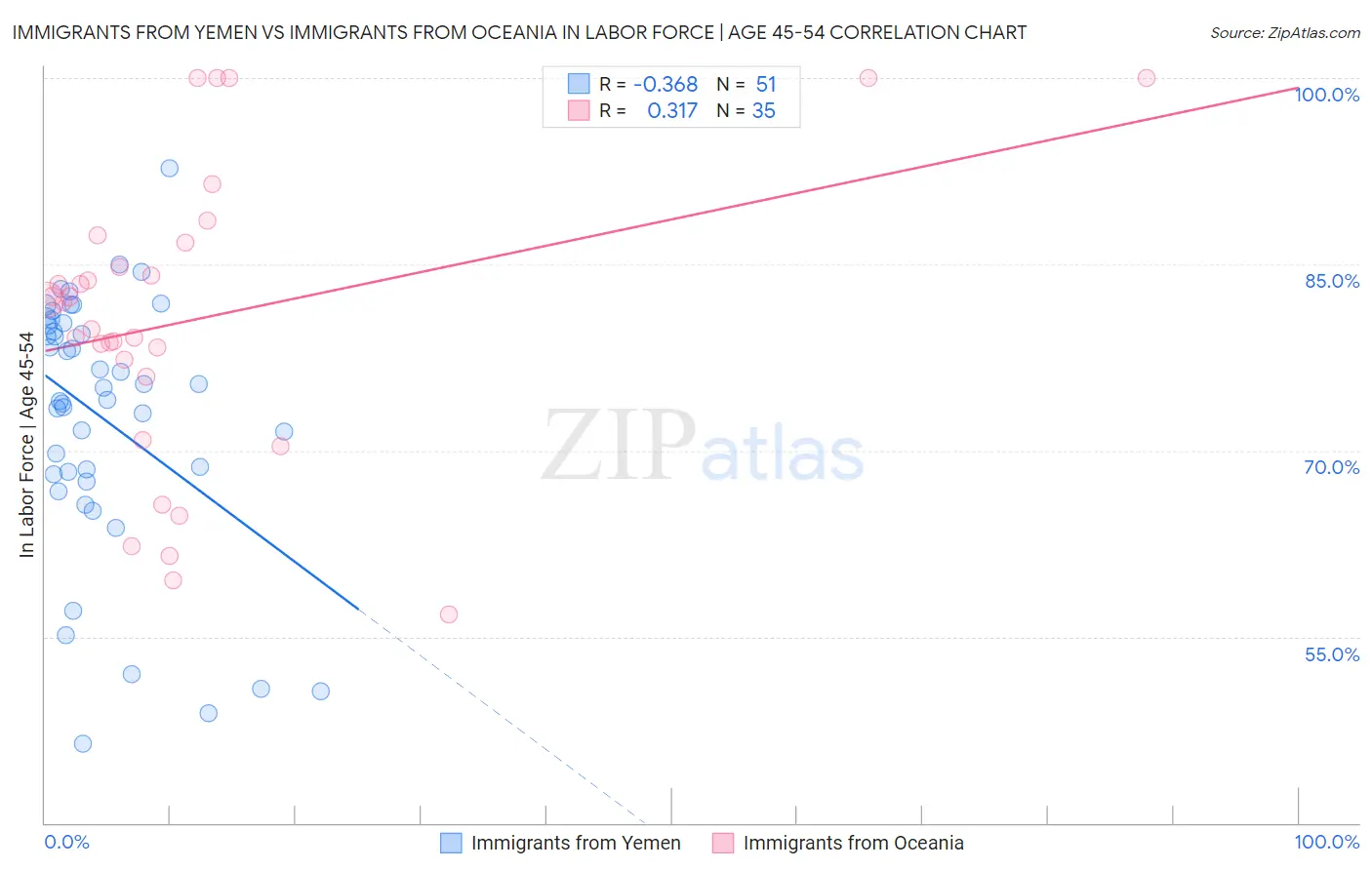 Immigrants from Yemen vs Immigrants from Oceania In Labor Force | Age 45-54