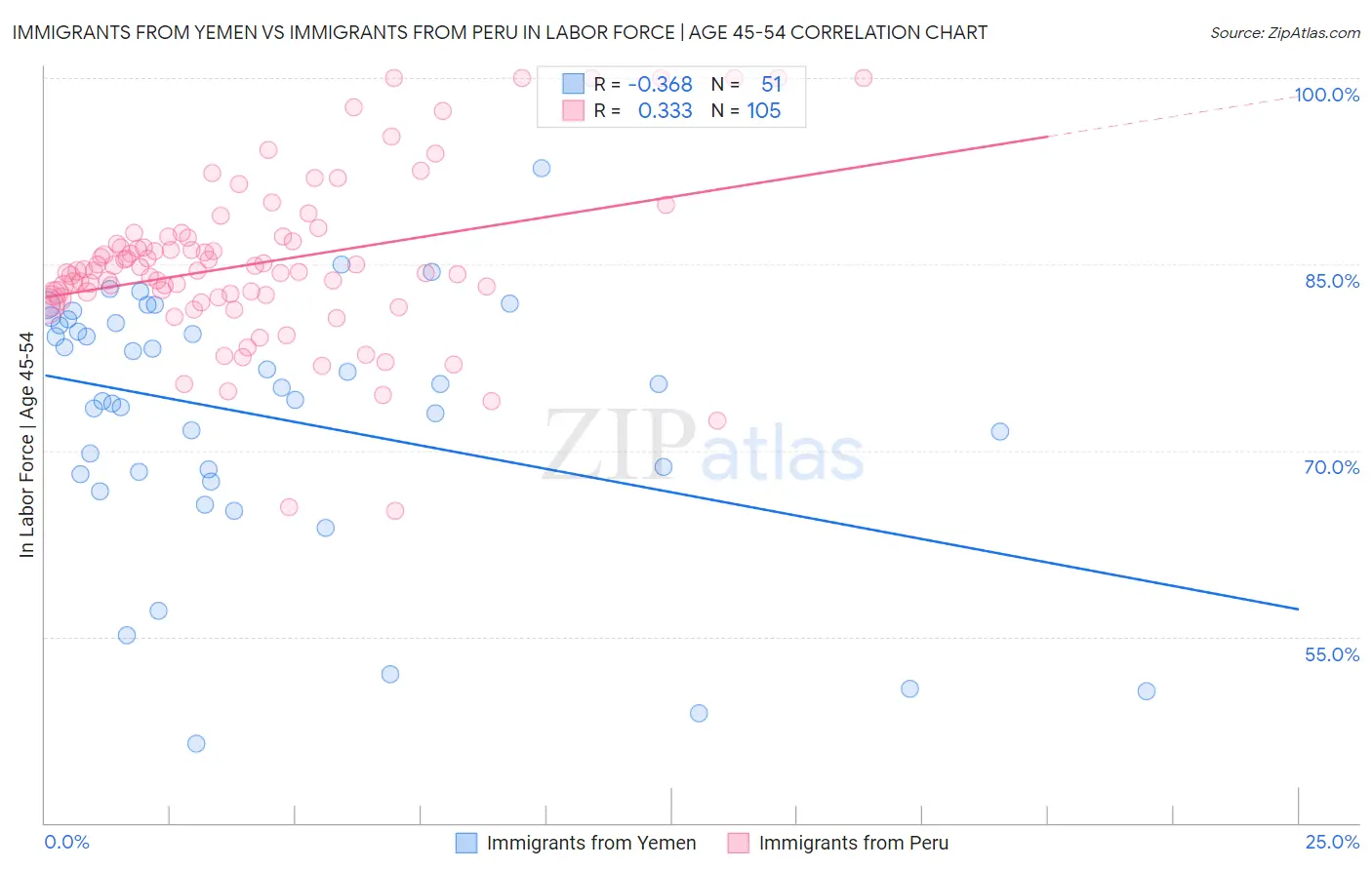 Immigrants from Yemen vs Immigrants from Peru In Labor Force | Age 45-54