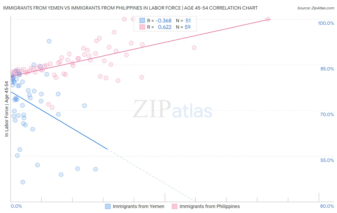 Immigrants from Yemen vs Immigrants from Philippines In Labor Force | Age 45-54